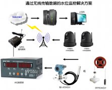 水電站、水庫(kù)水位測(cè)控系統(tǒng)